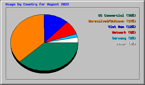 Usage by Country for August 2022