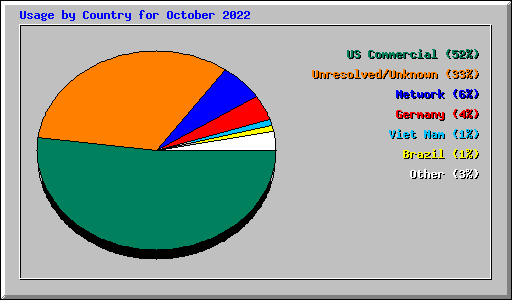 Usage by Country for October 2022