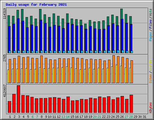 Daily usage for February 2021