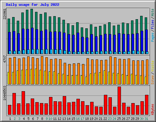 Daily usage for July 2022