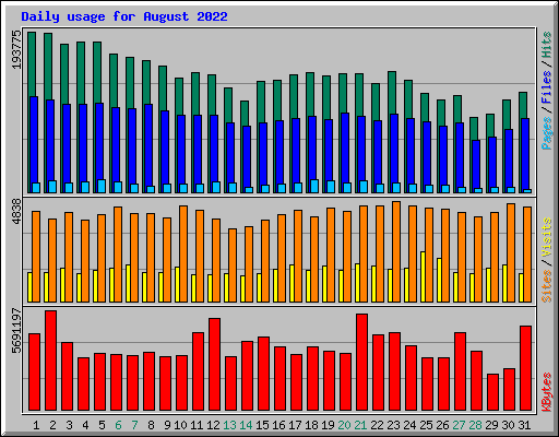 Daily usage for August 2022