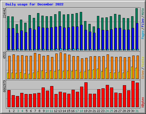 Daily usage for December 2022