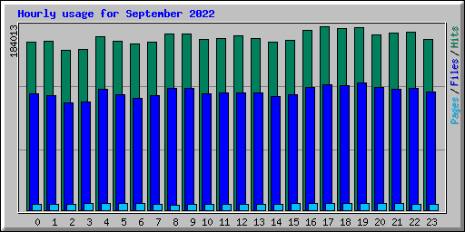 Hourly usage for September 2022